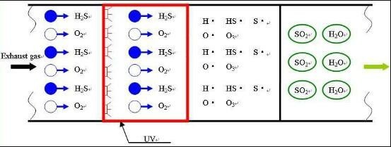 工業(yè)UV光解除臭設(shè)備 工業(yè)UV光解除臭設(shè)備