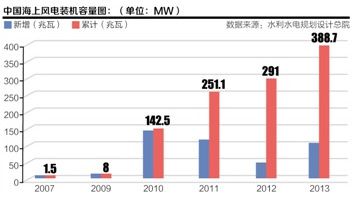 中國海上風電裝機容量 中國海上風電裝機容量